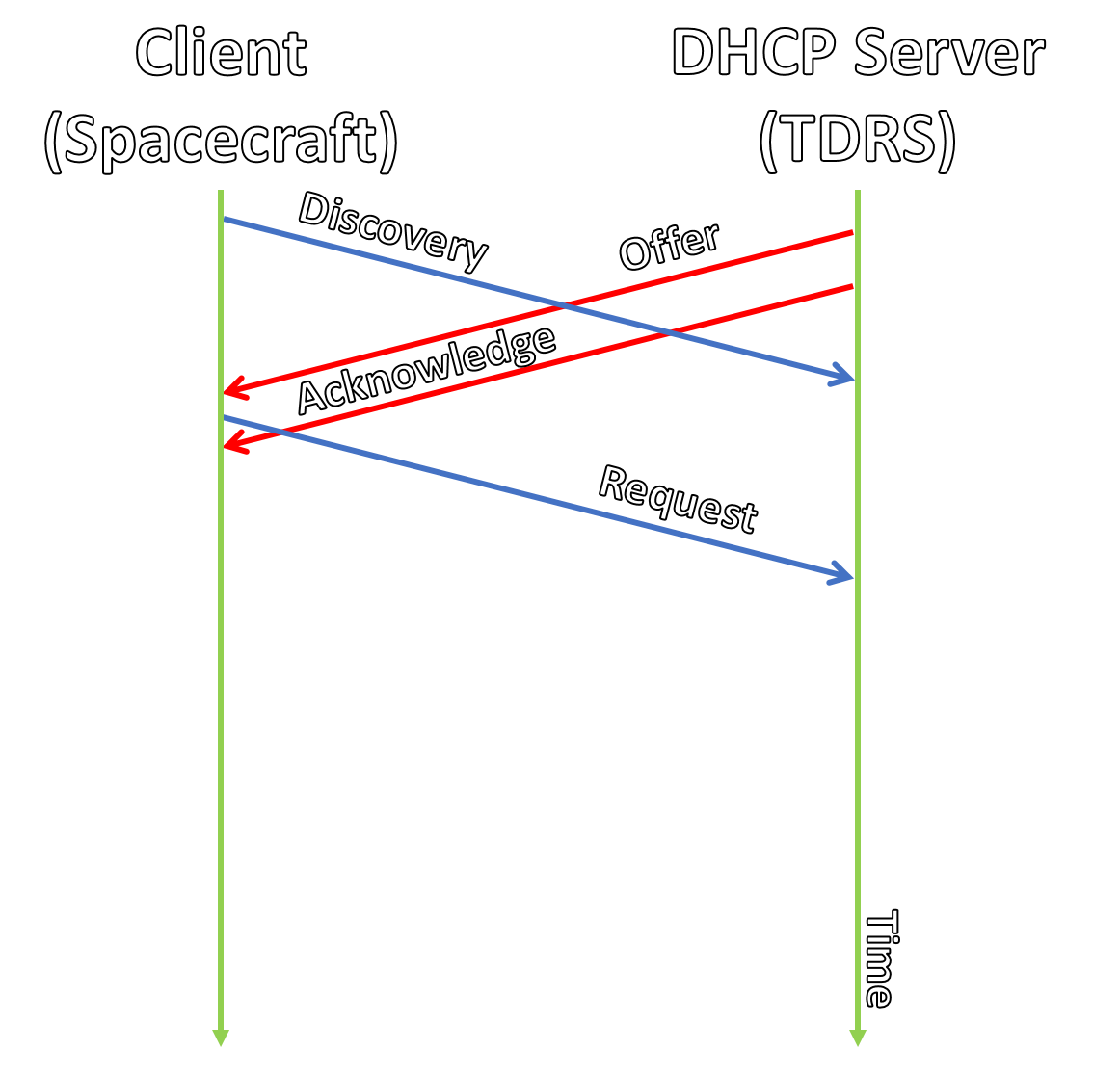 Pipelined DHCP