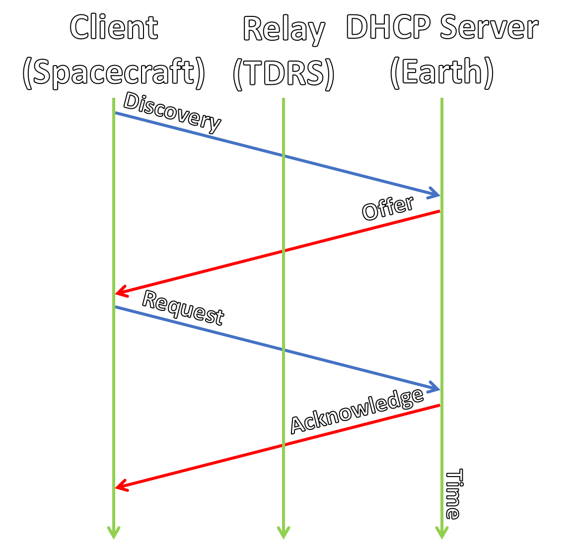 Traditional DHCP